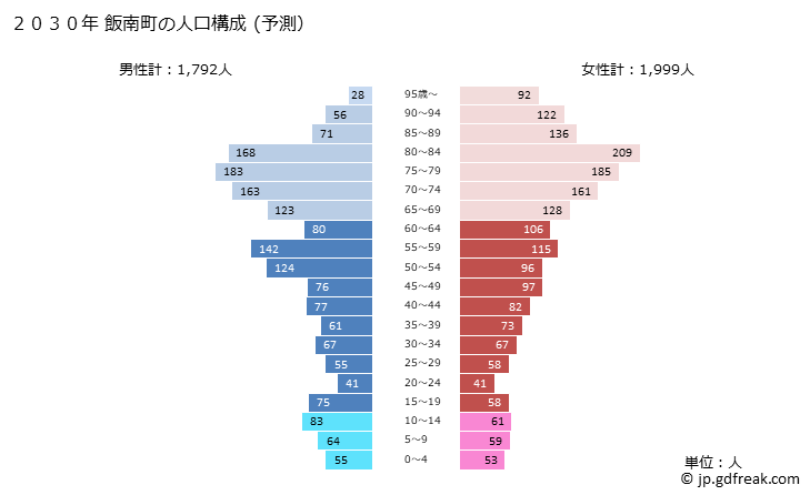 グラフ 飯南町(ｲｲﾅﾝﾁｮｳ 島根県)の人口と世帯 2030年の人口ピラミッド（予測）