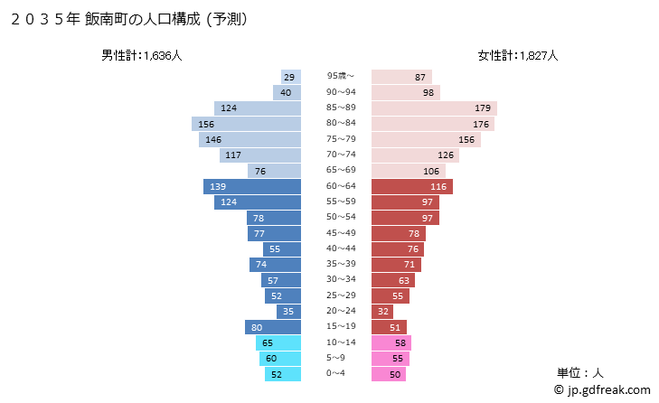 グラフ 飯南町(ｲｲﾅﾝﾁｮｳ 島根県)の人口と世帯 2035年の人口ピラミッド（予測）