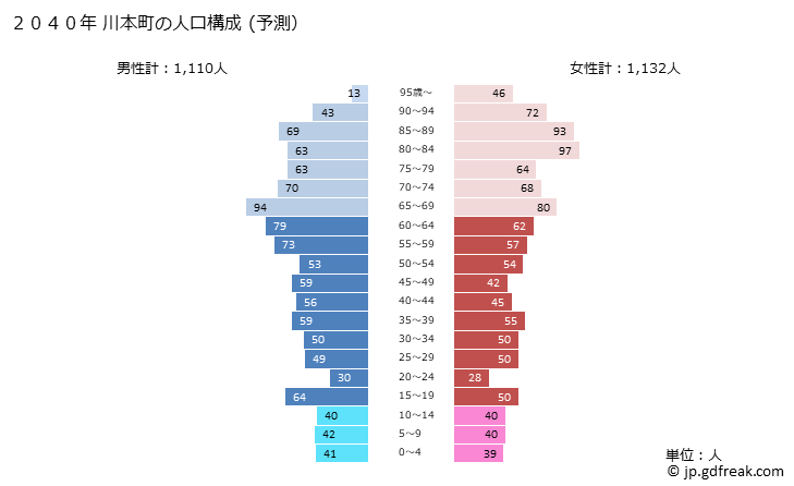 グラフ 川本町(ｶﾜﾓﾄﾏﾁ 島根県)の人口と世帯 2040年の人口ピラミッド（予測）
