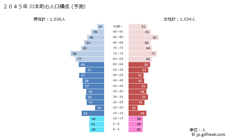 グラフ 川本町(ｶﾜﾓﾄﾏﾁ 島根県)の人口と世帯 2045年の人口ピラミッド（予測）
