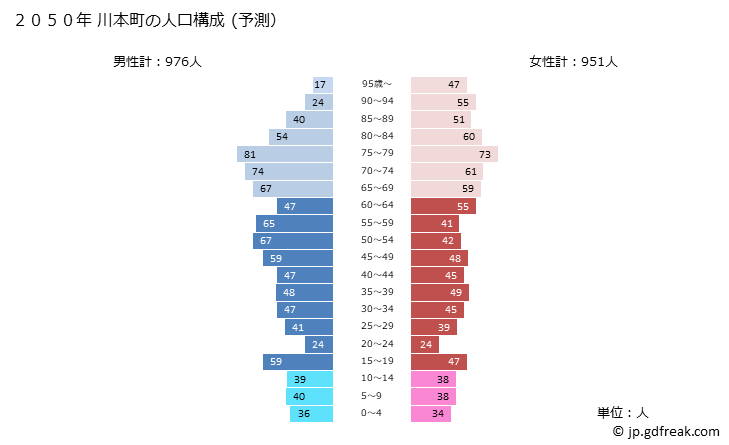 グラフ 川本町(ｶﾜﾓﾄﾏﾁ 島根県)の人口と世帯 2050年の人口ピラミッド（予測）