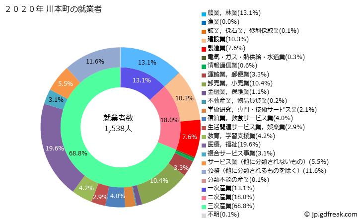 グラフ 川本町(ｶﾜﾓﾄﾏﾁ 島根県)の人口と世帯 就業者数とその産業構成