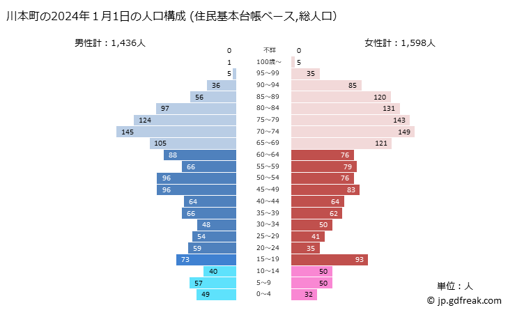 グラフ 川本町(ｶﾜﾓﾄﾏﾁ 島根県)の人口と世帯 2024年の人口ピラミッド（住民基本台帳ベース）