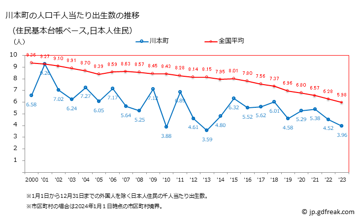 グラフ 川本町(ｶﾜﾓﾄﾏﾁ 島根県)の人口と世帯 住民千人当たりの出生数（住民基本台帳ベース）