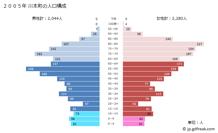 グラフ 川本町(ｶﾜﾓﾄﾏﾁ 島根県)の人口と世帯 2005年の人口ピラミッド