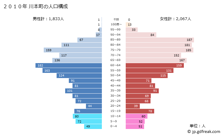 グラフ 川本町(ｶﾜﾓﾄﾏﾁ 島根県)の人口と世帯 2010年の人口ピラミッド