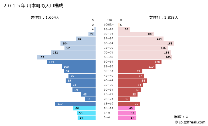 グラフ 川本町(ｶﾜﾓﾄﾏﾁ 島根県)の人口と世帯 2015年の人口ピラミッド