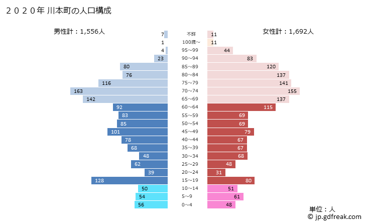 グラフ 川本町(ｶﾜﾓﾄﾏﾁ 島根県)の人口と世帯 2020年の人口ピラミッド