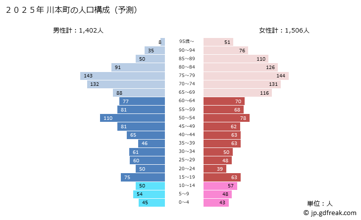 グラフ 川本町(ｶﾜﾓﾄﾏﾁ 島根県)の人口と世帯 2025年の人口ピラミッド