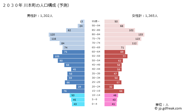 グラフ 川本町(ｶﾜﾓﾄﾏﾁ 島根県)の人口と世帯 2030年の人口ピラミッド（予測）