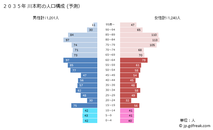 グラフ 川本町(ｶﾜﾓﾄﾏﾁ 島根県)の人口と世帯 2035年の人口ピラミッド（予測）