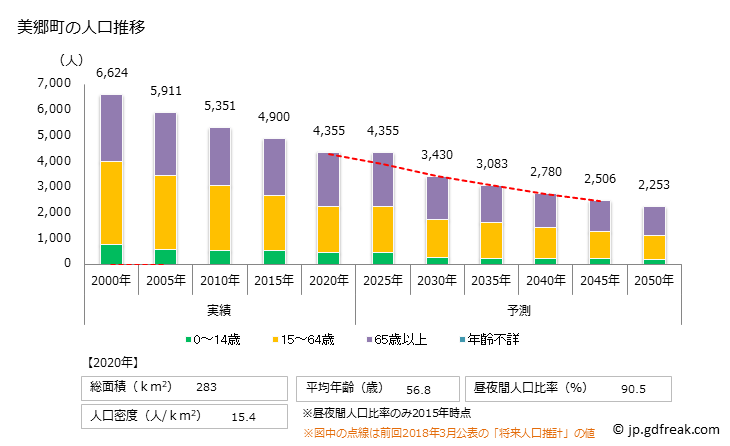 グラフ 美郷町(ﾐｻﾄﾁｮｳ 島根県)の人口と世帯 人口推移