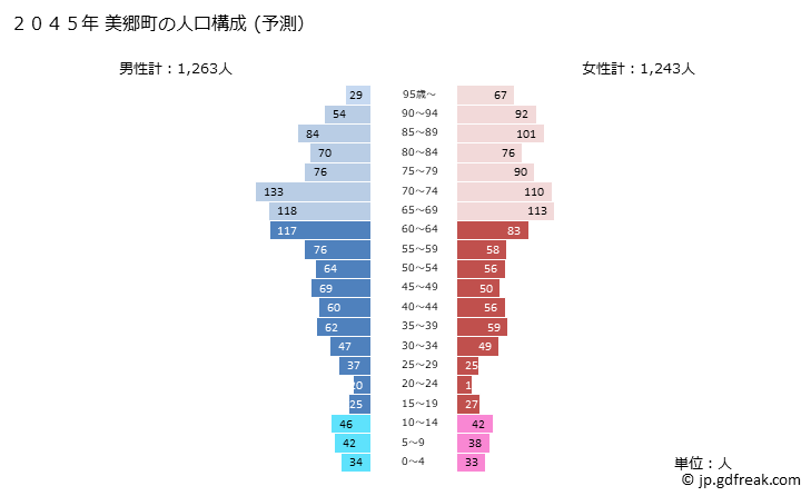 グラフ 美郷町(ﾐｻﾄﾁｮｳ 島根県)の人口と世帯 2045年の人口ピラミッド（予測）