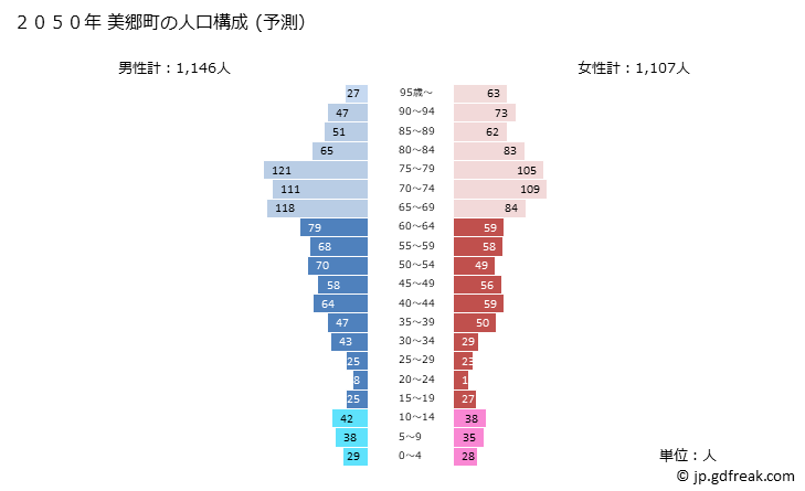 グラフ 美郷町(ﾐｻﾄﾁｮｳ 島根県)の人口と世帯 2050年の人口ピラミッド（予測）