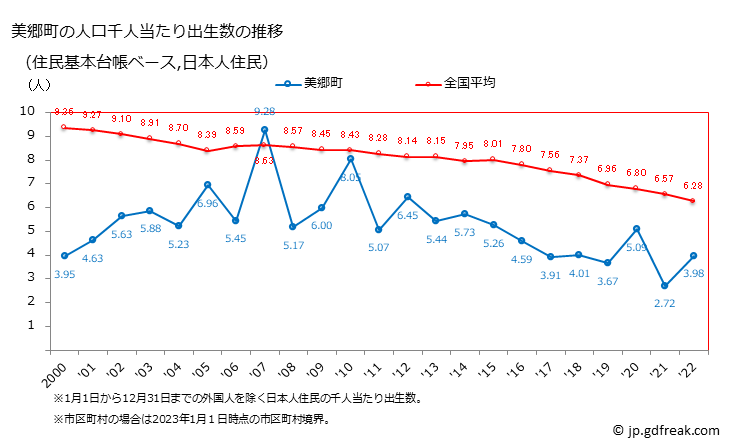 グラフ 美郷町(ﾐｻﾄﾁｮｳ 島根県)の人口と世帯 住民千人当たりの出生数（住民基本台帳ベース）