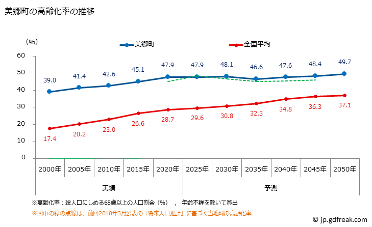 グラフ 美郷町(ﾐｻﾄﾁｮｳ 島根県)の人口と世帯 高齢化率の推移