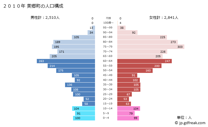 グラフ 美郷町(ﾐｻﾄﾁｮｳ 島根県)の人口と世帯 2010年の人口ピラミッド
