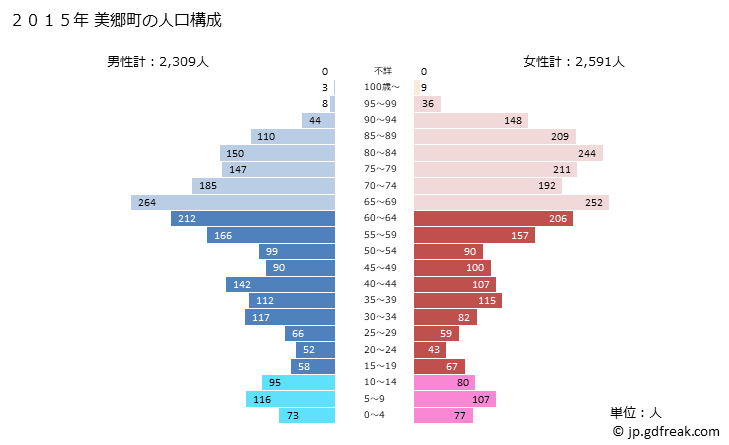 グラフ 美郷町(ﾐｻﾄﾁｮｳ 島根県)の人口と世帯 2015年の人口ピラミッド