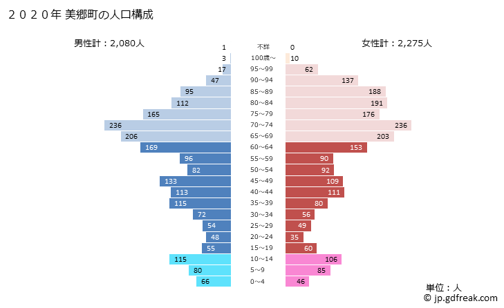 グラフ 美郷町(ﾐｻﾄﾁｮｳ 島根県)の人口と世帯 2020年の人口ピラミッド