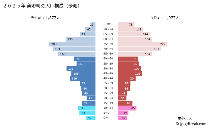 グラフ 美郷町(ﾐｻﾄﾁｮｳ 島根県)の人口と世帯 2025年の人口ピラミッド