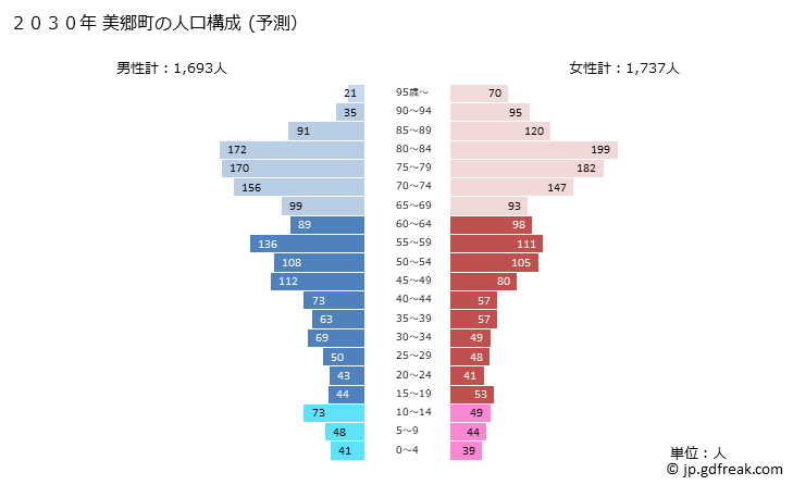 グラフ 美郷町(ﾐｻﾄﾁｮｳ 島根県)の人口と世帯 2030年の人口ピラミッド（予測）