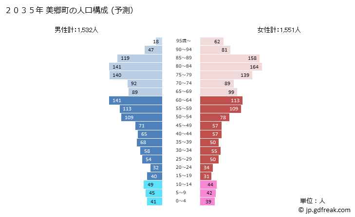 グラフ 美郷町(ﾐｻﾄﾁｮｳ 島根県)の人口と世帯 2035年の人口ピラミッド（予測）