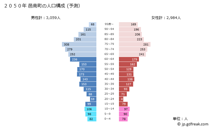 グラフ 邑南町(ｵｵﾅﾝﾁｮｳ 島根県)の人口と世帯 2050年の人口ピラミッド（予測）