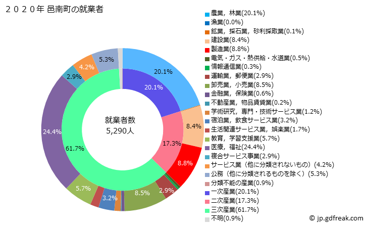 グラフ 邑南町(ｵｵﾅﾝﾁｮｳ 島根県)の人口と世帯 就業者数とその産業構成