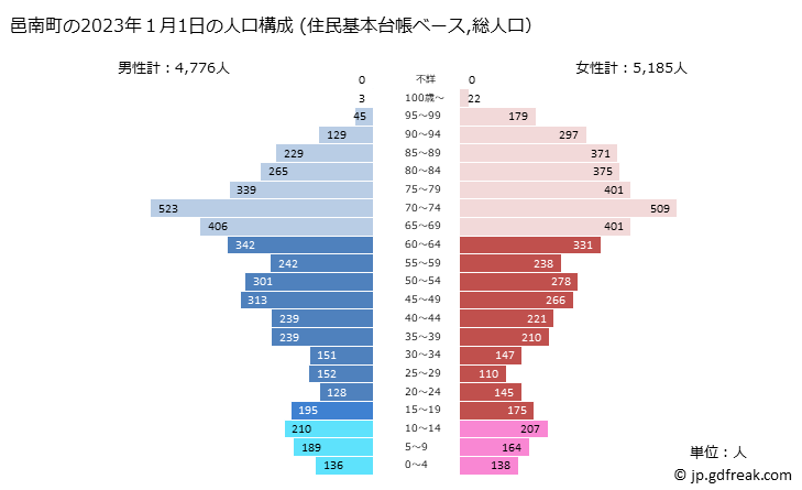 グラフ 邑南町(ｵｵﾅﾝﾁｮｳ 島根県)の人口と世帯 2023年の人口ピラミッド（住民基本台帳ベース）