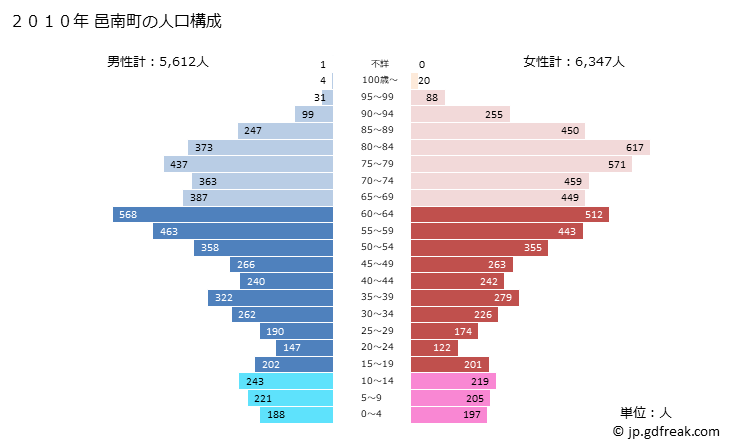 グラフ 邑南町(ｵｵﾅﾝﾁｮｳ 島根県)の人口と世帯 2010年の人口ピラミッド