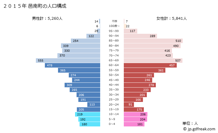 グラフ 邑南町(ｵｵﾅﾝﾁｮｳ 島根県)の人口と世帯 2015年の人口ピラミッド