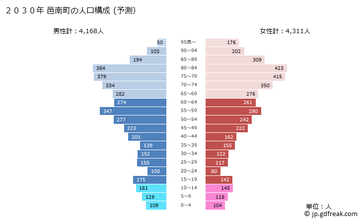 グラフ 邑南町(ｵｵﾅﾝﾁｮｳ 島根県)の人口と世帯 2030年の人口ピラミッド（予測）