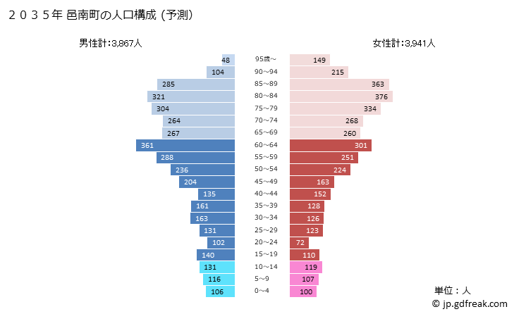 グラフ 邑南町(ｵｵﾅﾝﾁｮｳ 島根県)の人口と世帯 2035年の人口ピラミッド（予測）