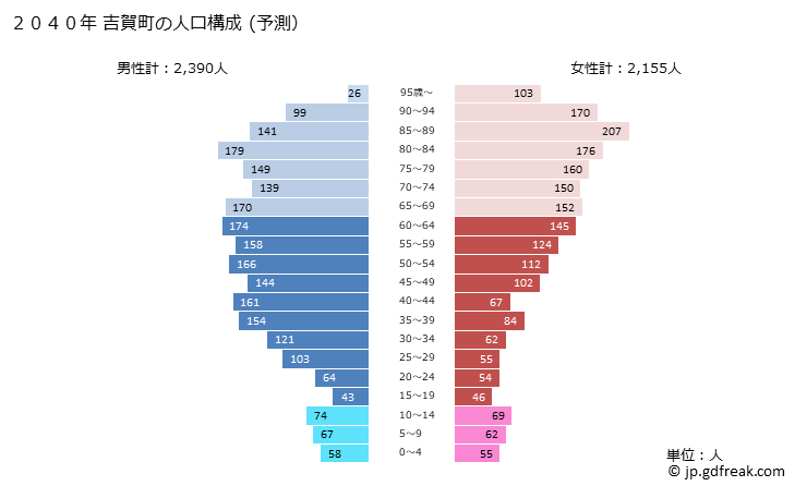 グラフ 吉賀町(ﾖｼｶﾁﾖｳ 島根県)の人口と世帯 2040年の人口ピラミッド（予測）