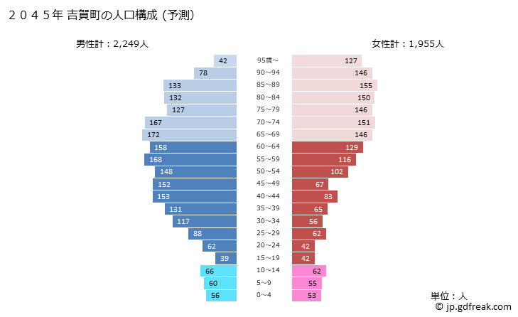 グラフ 吉賀町(ﾖｼｶﾁﾖｳ 島根県)の人口と世帯 2045年の人口ピラミッド（予測）