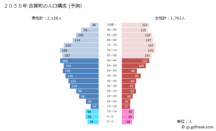 グラフ 吉賀町(ﾖｼｶﾁﾖｳ 島根県)の人口と世帯 2050年の人口ピラミッド（予測）