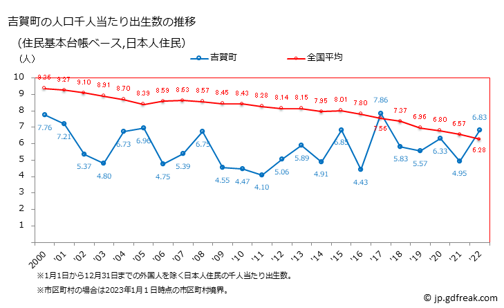 グラフ 吉賀町(ﾖｼｶﾁﾖｳ 島根県)の人口と世帯 住民千人当たりの出生数（住民基本台帳ベース）