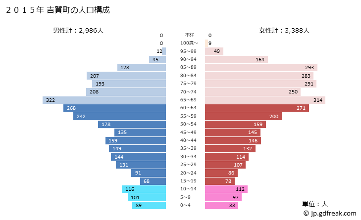 グラフ 吉賀町(ﾖｼｶﾁﾖｳ 島根県)の人口と世帯 2015年の人口ピラミッド