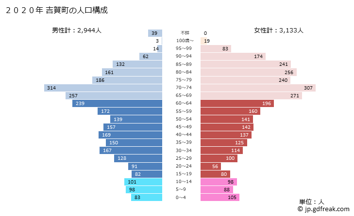 グラフ 吉賀町(ﾖｼｶﾁﾖｳ 島根県)の人口と世帯 2020年の人口ピラミッド