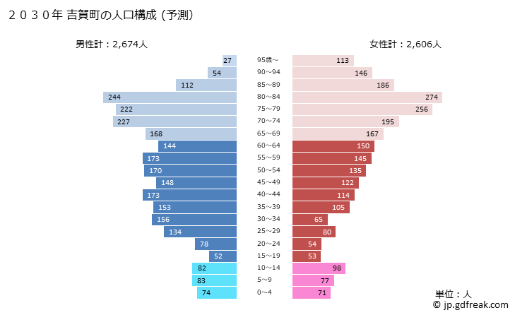 グラフ 吉賀町(ﾖｼｶﾁﾖｳ 島根県)の人口と世帯 2030年の人口ピラミッド（予測）