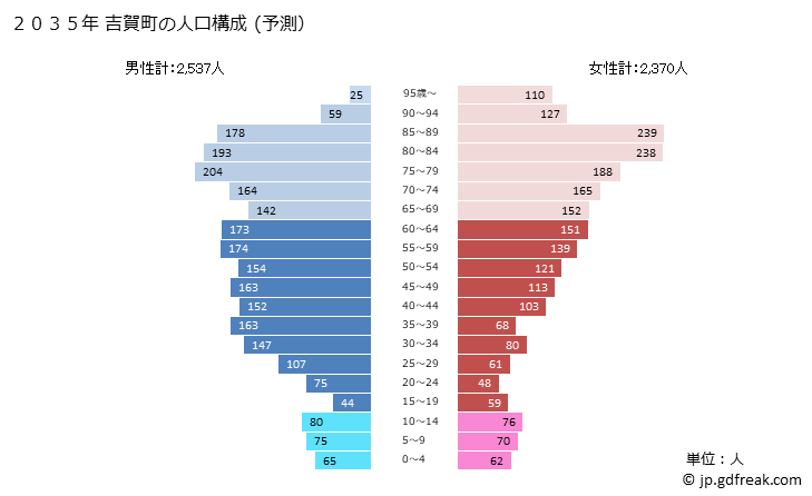 グラフ 吉賀町(ﾖｼｶﾁﾖｳ 島根県)の人口と世帯 2035年の人口ピラミッド（予測）