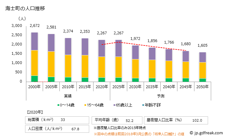 グラフ 海士町(ｱﾏﾁｮｳ 島根県)の人口と世帯 人口推移