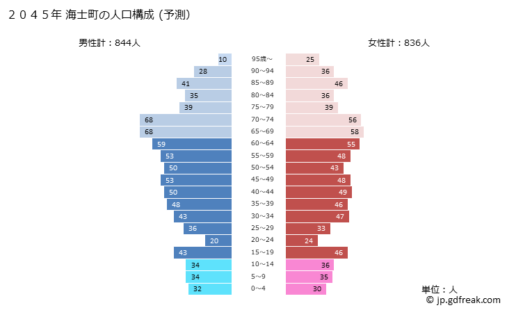 グラフ 海士町(ｱﾏﾁｮｳ 島根県)の人口と世帯 2045年の人口ピラミッド（予測）