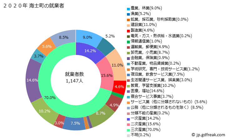グラフ 海士町(ｱﾏﾁｮｳ 島根県)の人口と世帯 就業者数とその産業構成