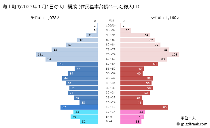 グラフ 海士町(ｱﾏﾁｮｳ 島根県)の人口と世帯 2023年の人口ピラミッド（住民基本台帳ベース）