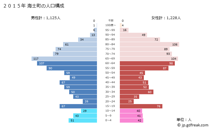 グラフ 海士町(ｱﾏﾁｮｳ 島根県)の人口と世帯 2015年の人口ピラミッド