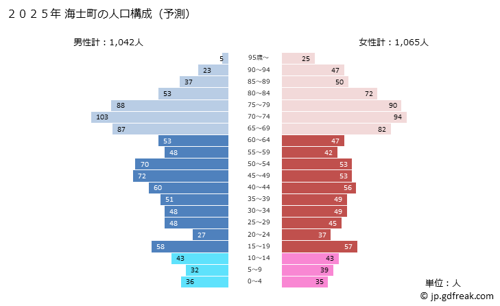 グラフ 海士町(ｱﾏﾁｮｳ 島根県)の人口と世帯 2025年の人口ピラミッド