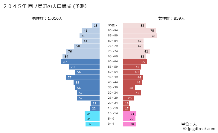 グラフ 西ノ島町(ﾆｼﾉｼﾏﾁｮｳ 島根県)の人口と世帯 2045年の人口ピラミッド（予測）