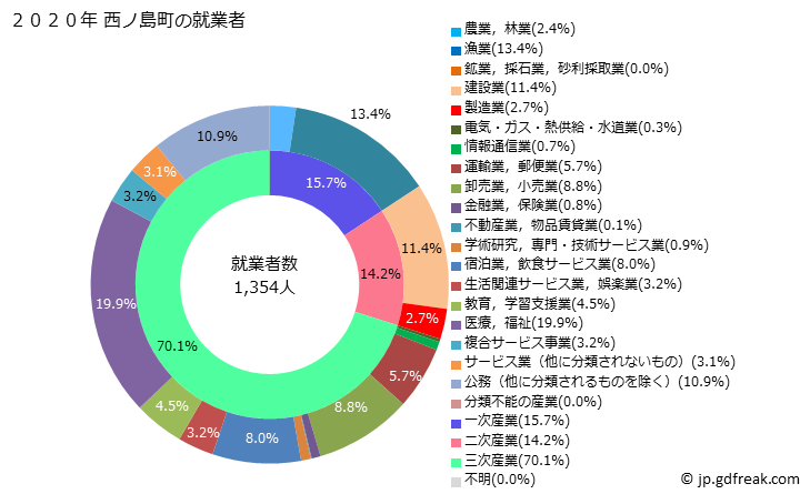グラフ 西ノ島町(ﾆｼﾉｼﾏﾁｮｳ 島根県)の人口と世帯 就業者数とその産業構成