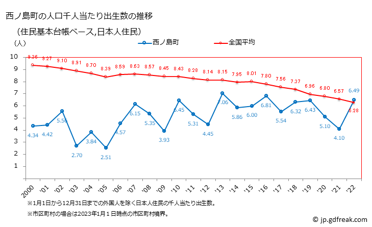 グラフ 西ノ島町(ﾆｼﾉｼﾏﾁｮｳ 島根県)の人口と世帯 住民千人当たりの出生数（住民基本台帳ベース）